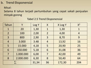 b. Trend Eksponensial
Misal:
Selama 8 tahun terjadi pertumbuhan yang cepat sekali penjualan
minyak goreng
Tabel 2.5 Trend Eksponensial
Tahun
1
2
3
4
5
6
7
8

Y
20
100
800
3.000
15.000
150.000
1.000.000
2.000.000

Log Y
1,30
2,00
2,90
3.48
4,18
5,18
6,00
6,30
31,34

X
1
2
3
4
5
6
7
8
36

X Log Y
1,30
4,00
8,70
13,92
20,90
31,08
42,00
50,40
172,30

X2
1
4
9
16
25
36
49
64
204

 