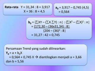 Rata-rata Y = 31,34 : 8 = 3,917
X = 36 : 8 = 4,5

a0 = 3,917 – 0,745 (4,5)
= 0,564

b0 = { XY – ( X. Y) : n : { X2 – ( X)2 : n
= {172,30 – (36x31,34) : 8
{204 – (36)2 : 8
= 31,27 : 42 = 0,745

Persamaan Trend yang sudah dilinearkan:
Y0 = a + b0X
= 0,564 + 0,745 X  diantilogkan menjadi a = 3,66
dan b = 5,56

 