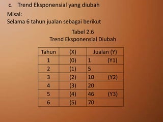 c. Trend Eksponensial yang diubah
Misal:
Selama 6 tahun jualan sebagai berikut
Tabel 2.6
Trend Eksponensial Diubah
Tahun
1
2
3
4
5
6

(X)
(0)
(1)
(2)
(3)
(4)
(5)

Jualan (Y)
1
(Y1)
5
10
(Y2)
20
46
(Y3)
70

 