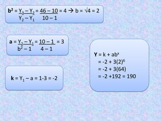b2 = Y3 – Y2 = 46 – 10 = 4  b = 4 = 2
Y2 – Y1 10 – 1

a = Y2 – Y1 = 10 – 1 = 3
b2 – 1
4–1

k = Y1 – a = 1-3 = -2

Y = k + abx
= -2 + 3(2)6
= -2 + 3(64)
= -2 +192 = 190

 