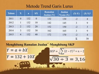 Metode Trend Garis Lurus
Tahun

X

a

bX

Ramalan
Jualan (Y)

Jualan
Nyata (X)

(X-Y)

(X-Y)²

2011

0

132

0

132

130

-2

4

2012

1

132

10

142

145

3

9

2013

2

132

20

152

150

-2

3

2014

3

132

30

162

165

3

9

2015

4

132

40

172

170

-2

4

Σ

30

Menghitung Ramalan Jualan Menghitung SKP

 