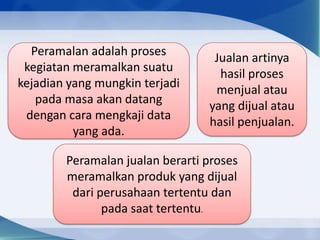 Peramalan adalah proses
kegiatan meramalkan suatu
kejadian yang mungkin terjadi
pada masa akan datang
dengan cara mengkaji data
yang ada.

Jualan artinya
hasil proses
menjual atau
yang dijual atau
hasil penjualan.

Peramalan jualan berarti proses
meramalkan produk yang dijual
dari perusahaan tertentu dan
pada saat tertentu.

 