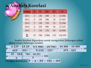 a. Analisis Korelasi
Tahun

X

Y

XY

X²

Y²

2011

3

130

390

9

16.900

2012

4

145

580

16

21.025

2013

5

150

750

25

22.500

2014

6

165

990

36

27.225

2015

7

170

170

49

28.900

Σ

25

760

3.900

135

116.550

Analisi korelasi digunakan untuk mengetahui hubungan sebab
akibat antara beberapa variabel.

Dengan demikian

 
