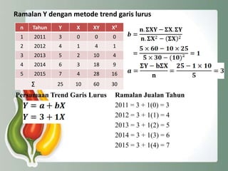 Ramalan Y dengan metode trend garis lurus
n

Tahun

Y

X

XY

X²

1

2011

3

0

0

0

2

2012

4

1

4

1

3

2013

5

2

10

4

4

2014

6

3

18

9

5

2015

7

4

28

16

25

10

60

30

Σ

Persamaan Trend Garis Lurus

Ramalan Jualan Tahun
2011 = 3 + 1(0) = 3
2012 = 3 + 1(1) = 4
2013 = 3 + 1(2) = 5
2014 = 3 + 1(3) = 6
2015 = 3 + 1(4) = 7

 