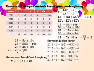 Ramalan Y dengan metode trend garis melengkung
Tahun

Y

X

XY

X²

X²Y

X4

2011

3

-2

-6

4

12

16

2012

4

-1

-4

1

4

1

2013

5

0

0

0

0

0

2014

6

1

6

1

6

1

2015

7

2

4

4

28

16

Σ

25

0

10

10

50

24

Ramalan Jualan Tahun
2011 = 5 + 1(-2) + 0(4) = 3
2012 = 5 + 1(-1) + 0(1) = 4
2013 = 5 + 1(0) + 0(0) = 5
Persamaan Trend Garis Lengkung 2014 = 5 + 1(1) + 0(1) = 6
2015 = 5 + 1(2) + 0(2) = 7

 