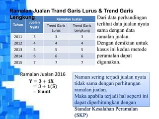 Ramalan Jualan Trand Garis Lurus & Trend Garis
Lengkung
Dari data perbandingan
Ramalan Jualan
Jualan
Tahun
Trend Garis
Trend Garis terlihat data jualan nyata
Nyata
Lurus
Lengkung
sama dengan data
2011
3
3
3
ramalan jualan.
2012
4
4
4
Dengan demikian untuk
2013
5
5
5
kasus ini kedua metode
peramalan dapat
2014
6
6
6
digunakan.
2015
7
7
7
Ramalan Jualan 2016

Namun sering terjadi jualan nyata
tidak sama dengan perhitungan
ramalan jualan.
Maka apabila terjadi hal seperti ini
dapat diperhitungkan dengan
Standar Kesalahan Peramalan
(SKP)

 