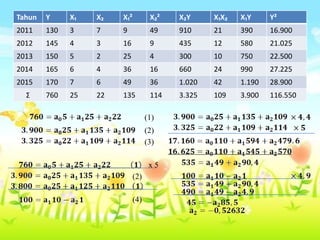 Tahun

Y

X₁

X₂

X₁²

X₂²

X₂Y

X₁X₂

X₁Y

Y²

2011

130

3

7

9

49

910

21

390

16.900

2012

145

4

3

16

9

435

12

580

21.025

2013

150

5

2

25

4

300

10

750

22.500

2014

165

6

4

36

16

660

24

990

27.225

2015

170

7

6

49

36

1.020

42

1.190

28.900

760

25

22

135

114

3.325

109

3.900

116.550

Σ

(1)
(2)
(3)
x5
(2)
(4)

 