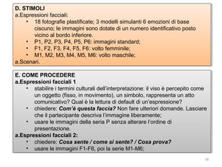 D. STIMOLI
D. STIMOLI
a.Espressioni facciali:
a.Espressioni facciali:
•• 18 fotografie plastificate; 3 modelli simulanti 6 emozioni di base
18 fotografie plastificate; 3 modelli simulanti 6 emozioni di base
ciscuno; le immagini sono dotate di un numero identificativo posto
ciscuno; le immagini sono dotate di un numero identificativo posto
vicino al bordo inferiore.
vicino al bordo inferiore.
•• P1, P2, P3, P4, P5, P6: immagini standard;
P1, P2, P3, P4, P5, P6: immagini standard;
•• F1, F2, F3, F4, F5, F6: volto femminile;
F1, F2, F3, F4, F5, F6: volto femminile;
•• M1, M2, M3, M4, M5, M6: volto maschile;
M1, M2, M3, M4, M5, M6: volto maschile;
a.Scenari.
a.Scenari.
E. COME PROCEDERE
E. COME PROCEDERE
a.Espressioni facciali 1
a.Espressioni facciali 1
•• stabilire i itermini culturali dell’interpretazione: ililviso è percepito come
stabilire termini culturali dell’interpretazione: viso è percepito come
un oggetto (fisso, in movimento), un simbolo, rappresenta un atto
un oggetto (fisso, in movimento), un simbolo, rappresenta un atto
comunicativo? Qual è la lettura di default di un’espressione?
comunicativo? Qual è la lettura di default di un’espressione?
•• chiedere: Com’è questa faccia? Non fare ulteriori domande. Lasciare
chiedere: Com’è questa faccia? Non fare ulteriori domande. Lasciare
che ililpartecipante descriva l’immagine liberamente;
che partecipante descriva l’immagine liberamente;
•• usare le immagini della seria P senza alterare l’ordine di
usare le immagini della seria P senza alterare l’ordine di
presentazione.
presentazione.
a.Espressioni facciali 2:
a.Espressioni facciali 2:
•• chiedere: Cosa sente / /come si sente? / /Cosa prova?
chiedere: Cosa sente come si sente? Cosa prova?
•• usare le immagini F1-F6, poi la serie M1-M6;
usare le immagini F1-F6, poi la serie M1-M6;
16

 