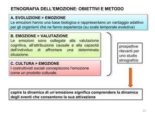 ETNOGRAFIA DELL’EMOZIONE: OBIETTIVI E METODO
A. EVOLUZIONE > EMOZIONE
A. EVOLUZIONE > EMOZIONE
Le emozioni hanno una base biologica e rappresentano un vantaggio adattivo
Le emozioni hanno una base biologica e rappresentano un vantaggio adattivo
per gli organismi che ne fanno esperienza (su scala temporale evolutiva)
per gli organismi che ne fanno esperienza (su scala temporale evolutiva)
B. EMOZIONE > VALUTAZIONE
B. EMOZIONE > VALUTAZIONE
Le emozioni sono collegate alla valutazione
Le emozioni sono collegate alla valutazione
cognitiva, all’attribuzione causale e alla capacità
cognitiva, all’attribuzione causale e alla capacità
dell’individuo di affrontare una determinata
dell’individuo di affrontare una determinata
situazione.
situazione.
C. CULTURA > EMOZIONE
C. CULTURA > EMOZIONE
I Icostruttivisti sociali concepiscono l’emozione
costruttivisti sociali concepiscono l’emozione
come un prodotto culturale.
come un prodotto culturale.

prospettive
rilevanti per
uno studio
etnografico

capire la dinamica di un’emozione significa comprendere la dinamica
degli eventi che consentono la sua attivazione

23

 