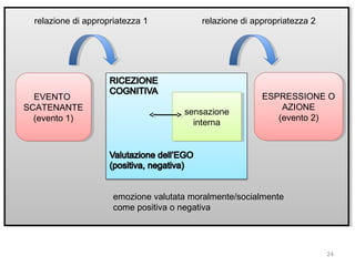relazione di appropriatezza 1

EVENTO
EVENTO
SCATENANTE
SCATENANTE
(evento 1)
(evento 1)

relazione di appropriatezza 2

sensazione
sensazione
interna
interna

ESPRESSIONE O
ESPRESSIONE O
AZIONE
AZIONE
(evento 2)
(evento 2)

emozione valutata moralmente/socialmente
come positiva o negativa

24

 