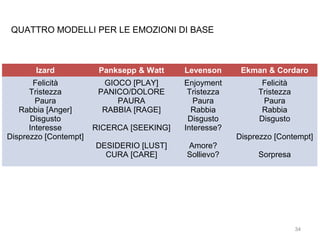 QUATTRO MODELLI PER LE EMOZIONI DI BASE

Izard

Panksepp & Watt

Levenson

Ekman & Cordaro

Felicità
Tristezza
Paura
Rabbia [Anger]
Disgusto
Interesse
Disprezzo [Contempt]

GIOCO [PLAY]
PANICO/DOLORE
PAURA
RABBIA [RAGE]

Enjoyment
Tristezza
Paura
Rabbia
Disgusto
Interesse?

Felicità
Tristezza
Paura
Rabbia
Disgusto

RICERCA [SEEKING]

Disprezzo [Contempt]
DESIDERIO [LUST]
CURA [CARE]

Amore?
Sollievo?

Sorpresa

34

 