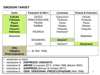 EMOZIONI TARGET

•
•
•
•
•

strutturato su Izard;
esclusione di DISPREZZO, DISGUSTO
inclusione di AMORE (Levenson 2011, cf Reh 1998, Becher 2003)
inclusione di SORPRESA (Ekman & Cordaro 2011)
inclusione di ODIO, VERGOGNA, PREOCCUPAZIONE (Reh 1998)

35

 