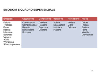 EMOZIONI E QUADRO ESPERIENZIALE
Emozioni

Cognizione

Concezione

Volizione

Percezione

Fisico

Felicità
Tristezza
Paura
Rabbia
Interesse
Sorpresa
*Amore
*Odio
*Vergogna
*Preoccupazione

Conoscenza
Comprensione
Ricordo
Dimenticare
Sorpresa

Credere
Pensare
Supporre
Dubitare

Volere
Necessitare
Invidiare
Piacere

Vedere
Udire
Odorare

Dolore
Freddo
Sudore
Fame
Malattia
Gravidanza

36

 