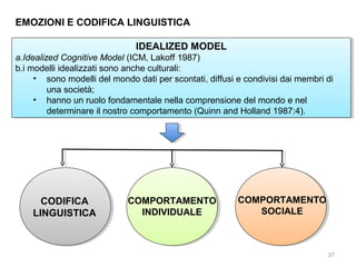 EMOZIONI E CODIFICA LINGUISTICA
IDEALIZED MODEL
IDEALIZED MODEL

a.Idealized Cognitive Model (ICM, Lakoff 1987)
a.Idealized Cognitive Model (ICM, Lakoff 1987)
b.i modelli idealizzati sono anche culturali:
b.i modelli idealizzati sono anche culturali:
•• sono modelli del mondo dati per scontati, diffusi e condivisi dai membri di
sono modelli del mondo dati per scontati, diffusi e condivisi dai membri di
una società;
una società;
•• hanno un ruolo fondamentale nella comprensione del mondo e nel
hanno un ruolo fondamentale nella comprensione del mondo e nel
determinare ililnostro comportamento (Quinn and Holland 1987:4).
determinare nostro comportamento (Quinn and Holland 1987:4).

CODIFICA
LINGUISTICA

COMPORTAMENTO
INDIVIDUALE

COMPORTAMENTO
SOCIALE

37

 