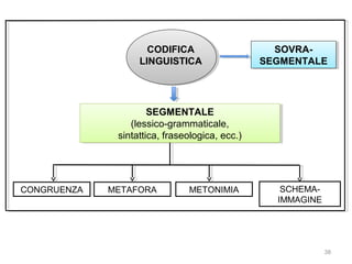 CODIFICA
LINGUISTICA

SOVRASOVRASEGMENTALE
SEGMENTALE

SEGMENTALE
SEGMENTALE
(lessico-grammaticale,
(lessico-grammaticale,
sintattica, fraseologica, ecc.)
sintattica, fraseologica, ecc.)

CONGRUENZA

METAFORA

METONIMIA

SCHEMAIMMAGINE

38

 