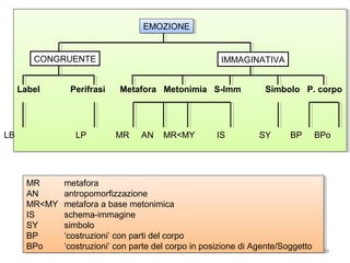 EMOZIONE
EMOZIONE

CONGRUENTE
Label

LB

Perifrasi

LP

MR
MR
AN
AN
MR<MY
MR<MY
IS
IS
SY
SY
BP
BP
BPo
BPo

IMMAGINATIVA
Metafora Metonimia S-Imm

MR

AN

MR<MY

IS

Simbolo P. corpo

SY

BP

BPo

metafora
metafora
antropomorfizzazione
antropomorfizzazione
metafora a base metonimica
metafora a base metonimica
schema-immagine
schema-immagine
simbolo
simbolo
‘costruzioni’ con parti del corpo
‘costruzioni’ con parti del corpo
‘costruzioni’ con parte del corpo in posizione di Agente/Soggetto
‘costruzioni’ con parte del corpo in posizione di Agente/Soggetto

39

 