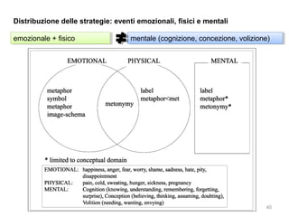 Distribuzione delle strategie: eventi emozionali, fisici e mentali
emozionale + fisico
emozionale + fisico

mentale (cognizione, concezione, volizione)
mentale (cognizione, concezione, volizione)

40

 