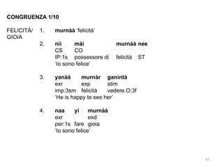CONGRUENZA 1/10
FELICITÀ/
GIOIA

1.

murnàà ‘felicità’

2.

nii
mài
CS
CO
IP:1s possessore di
‘Io sono felice’

murnàà nee
felicità

3.

yanàà
murnàr ganintà
exr
exp
stim
imp:3sm felicità
vedere.O:3f
‘He is happy to see her’

4.

ST

naa
yi
murnàà
exr
exd
per:1s fare gioia
‘Io sono felice’

41

 