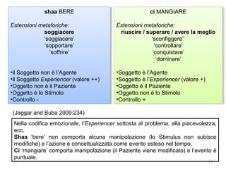 shaa BERE
shaa BERE

ci MANGIARE
ci MANGIARE

Estensioni metaforiche:
Estensioni metaforiche:
soggiacere
soggiacere
‘soggiacere’
‘soggiacere’
‘sopportare’
‘sopportare’
‘soffrire’
‘soffrire’

Estensioni metaforiche:
Estensioni metaforiche:
riuscire / /superare / /avere la meglio
riuscire superare avere la meglio
‘sconfiggere’’
‘sconfiggere’’
‘controllare’
‘controllare’
‘conquistare’
‘conquistare’
‘dominare’
‘dominare’

••ilSoggetto non è l’Agente
il Soggetto non è l’Agente
••ilSoggetto Experiencer (valore ++)
il Soggetto Experiencer (valore ++)
••Oggettonon è ililPaziente
Oggetto non è Paziente
••Oggettoè lo Stimolo
Oggetto è lo Stimolo
••Controllo-Controllo

••Soggettoè l’Agente
Soggetto è l’Agente
••Soggettoè l’Experiencer (valore +)
Soggetto è l’Experiencer (valore +)
••Oggettoè ililPaziente
Oggetto è Paziente
••Oggettonon è lo Stimolo
Oggetto non è lo Stimolo
••Controllo+
Controllo +

(Jaggar and Buba 2009:234)
Nella codifica emozionale, l’Experiencer sottosta al problema, alla piacevolezza,
ecc.
Shaa ‘bere’ non comporta alcuna manipolazione (lo Stimulus non subisce
modifiche) e l’azione è concettualizzata come evento esteso nel tempo.
Ci ‘mangiare’ comporta manipolazione (il Paziente viene modificato) e l’evento è
puntuale.
44

 
