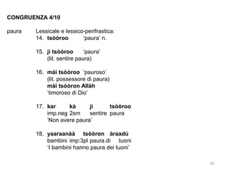 CONGRUENZA 4/10
paura

Lessicale e lessico-perifrastica:
14. tsòòroo
‘paura’ n.
15. ji tsòòroo
‘paura’
(lit. sentire paura)
16. mài tsòòroo ‘pauroso’
(lit. possessore di paura)
mài tsòòron Allàh
‘timoroso di Dio’
17. kar
kà
ji
tsòòroo
imp.neg 2sm
sentire paura
‘Non avere paura’
18. yaaraanàà tsòòron àraadù
bambini imp:3pl paura.di tuoni
‘I bambini hanno paura dei tuoni’
45

 