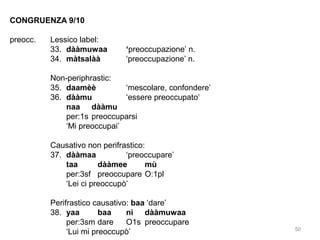 CONGRUENZA 9/10
preocc.

Lessico label:
33. dààmuwaa
34. màtsalàà

‘preoccupazione’ n.
‘preoccupazione’ n.

Non-periphrastic:
35. daamèè
‘mescolare, confondere’
36. dààmu
‘essere preoccupato’
naa dààmu
per:1s preoccuparsi
‘Mi preoccupai’
Causativo non perifrastico:
37. dààmaa
‘preoccupare’
taa
dààmee
mù
per:3sf preoccupare O:1pl
‘Lei ci preoccupò’
Perifrastico causativo: baa ‘dare’
38. yaa
baa
nì dààmuwaa
per:3sm dare
O1s preoccupare
‘Lui mi preoccupò’

50

 