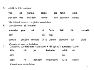 5

cikèè ‘nutrito, saziato’
yaa

yanàà

cikèè

dà

per:3sm
6

cê
dire

imp:3sm

nutrire

con stomaco

cikìì
bianco

‘Ha detto di essere completamente felice’
causativo con sâ ‘mettere’
wannàn

yaa

sâ

questo

per:3sm mettere

ni

farin

exr

stim

7

farin

exp

O:1s bianco

cikìì

dà

murnàà

stomaco

con

gioia

‘Questo mi rese molto felice’
Causativo con faràntaa ‘sbiancare’ + râi ‘spirito’ / zuucìyaa ‘cuore’
àbin

dà

ya

faràntaa

stim
cosa

minì

râi

exr
rel

per:3sm

imbiancare

IO1s

spirito

‘Ciò mi rese molto felice’
59

 