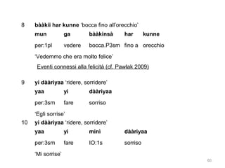 8

bààkii har kunne ‘bocca fino all’orecchio’
mun

ga

bààkinsà

har

kunne

per:1pl

vedere

bocca.P3sm fino a orecchio

‘Vedemmo che era molto felice’
Eventi connessi alla felicità (cf. Pawlak 2009)
9

yi dààriyaa ‘ridere, sorridere’
yaa

yi

dààriyaa

per:3sm

fare

sorriso

‘Egli sorrise’
10

yi dààriyaa ‘ridere, sorridere’
yaa

yi

minì

dààriyaa

per:3sm

fare

IO:1s

sorriso

‘Mi sorrise’
60

 