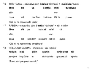 16

TRISTEZZA – causativo con ɓ aatàà ‘rovinare’ + zuucìyaa ‘cuore’
àbin

dà

ɓ aatàà

ya

stim
cosa

minì

zuucìyaa

exr
rel

per:3sm

rovinare

IO:1s

cuore

‘Ciò mi ha reso molto triste’
17

RABBIA – causativo con ɓ aatàà ‘rovinare’ + râi ‘spirito’
àbin

dà

ɓ aatàà

ya

stim
cosa

minì

râi

exr
rel

per:3sm

rovinare IO:1s

cuore

‘Ciò mi ha reso molto arrabbiato’
18

PREOCCUPAZIONE - metafora + râi ‘spirito’
kullum

inàà

cikin

rashìn

kwànciyar

râi

sempre

imp:3sm

in

mancanza

giacere.di

spirito

‘Sono sempre preoccupato’
63

 