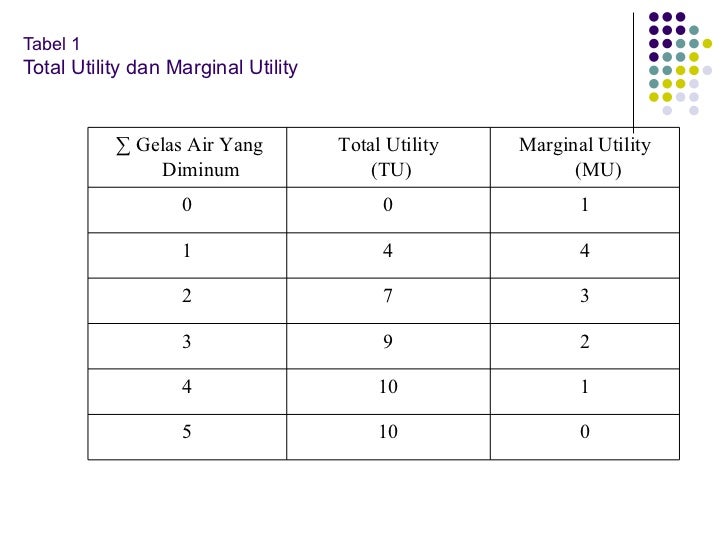 Contoh Tabel Total Utility Dan Marginal Utility Bagikan Contoh