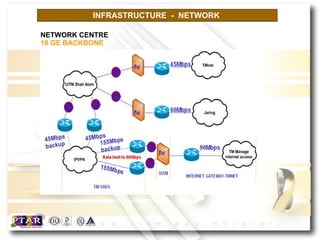 INFRASTRUCTURE  -   NETWORK  NETWORK CENTRE 10 GE BACKBONE  