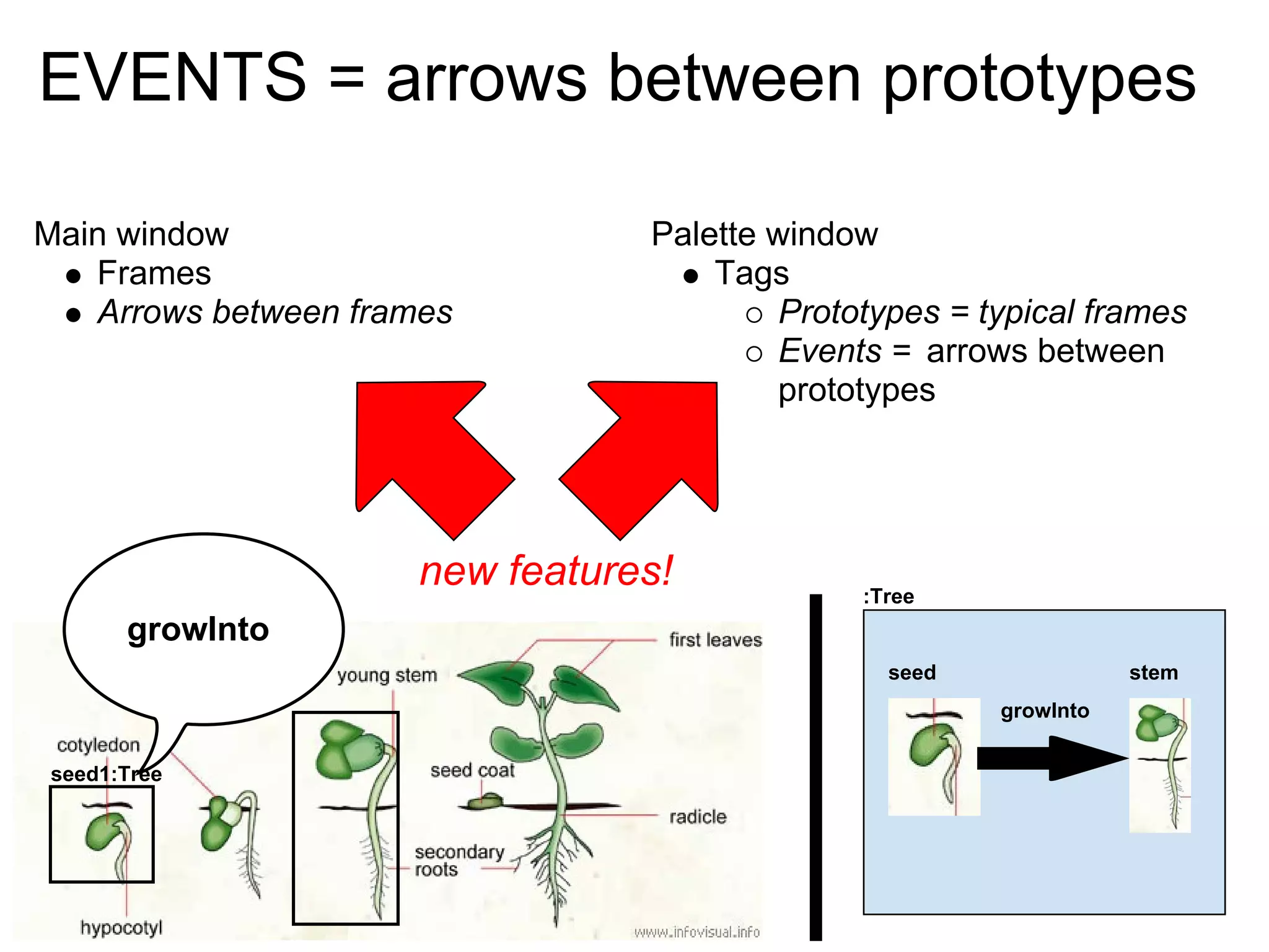 EVENTS = arrows between prototypes

Main window                      Palette window
   Frames                            Tags
   Arrows between frames                  Prototypes = typical frames
                                          Events = arrows between
                                          prototypes




                      new features!            :Tree
      growInto
                                                 seed              stem
                                                        growInto


seed1:Tree
 