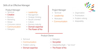 Skills of an Effective Manager
Product Manager
• Technical
• Creative
• Business
• Marketing
• Design
• Consumer science
• Communication
• Delegator
• Leadership
• Management
• Strategic thinking
• Results-oriented
• Culture
• Business maturity
• Domain expertise
• The Power of No
Project Manager
• Technical
• Leadership
• Motivation
• Communication
• Organization
• Prioritization
• Problem-solving
• Adaptability
Product Owner
• Technical
• Communication
• Problem-solving
• Domain expertise
• Delegator
• Storyteller
• Adaptability/Agile – “we move”
• The Power of No
 