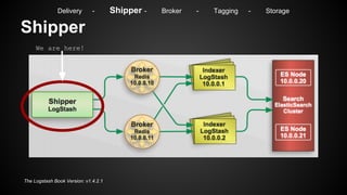 Delivery - Shipper - Broker - Tagging - Storage 
Logstash 
● Great as a shipper or indexer 
● Awesome community and flexib...