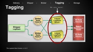 Delivery - Shipper - Broker - Tagging - Storage 
Logstash Inputs 
● How to get events to logstash 
● Many different plugin...