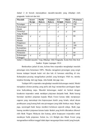 Jadual 2 di bawah menunjukkan masalah-masalah yang dihadapi oleh
pengusaha kedai roti dan kek.
Masalah Secret
Recipe
Pacific
Bakery
Summer
Bakery
LA
Delight
Black
Forest
Peratusan
(%)
Persaingan √ √ √ √ √ 100
Kekurangan
Modal
√ √ √ 60
Teknologi
Yang Rendah
√ √ √ 60
Bekalan
Bahan
Mentah
√ √ √ √ 80
Pengurusan √ √ 40
Pekerja √ √ √ √ √ 100
Kemudahan
Infrastruktur
√ √ 40
Pemasaran √ √ √ 60
Kekurangan
Pelanggan
√ √ √ √ 80
Jadual 2: Masalah-masalah Yang Dihadapi Oleh Pengusaha Kedai Roti Dan Kek
Sumber: Kajian Lapangan 2014
Berdasarkan jadual di atas, kelima-lima responden menghadapi masalah
persaingan iaitu bersamaan 100%. Mereka mengalami persaingan yang sengit
kerana terdapat banyak kedai roti dan kek di kawasan sekeliling di situ.
Kebanyakan pesaing mengeluarkan produk yang homogen. Oleh itu, mereka
terpaksa bersaing dari segi harga, reka bentuk dan juga rasa.
Terdapat 60% responden menghadapi masalah kekurangan modal. Modal
merupakan elemen penting yang perlu ada bagi memastikan perniagaan dapat
terus berkembang maju. Masalah kekurangan modal ini berkait dengan
kesukaran responden untuk mendapat pinjaman daripada bank. Bank kurang
berminat memberi pinjaman kepada Black Forest kerana tidak mempunyai
cagaran yang mencukupi dan kepercayaan kredit yang lemah, rekod akaun
pembiayaan yang kurang baik atau perniagaan yang tidak berdaya maju. Begitu
juga, sesetengah bank hanya memberi kelulusan separuh sahaja. Bank juga
kurang memberi pinjaman kerana kadar faedah yang boleh dikenakan dikawal
oleh Bank Negara Malaysia dan kurang yakin keupayaan responden untuk
membayar balik pinjaman. Selain itu, LA Delight dan Black Forest yang
mengamalkan milikan tunggal tidak dapat mengumpul dana modal yang banyak.
 