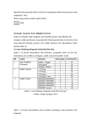 diperoleh oleh pengusaha kedai roti dan kek menggunakan jadual dan peratusan untuk
menganalisis data.
Rumus bagi peratusan adalah seperti berikut:
Amaun
Jumlah
x100
5.0 HASIL KAJIAN DAN PERBINCANGAN
Kajian ini bertujuan untuk mengenal pasti masalah-masalah yang dihadapi dan
mengkaji sumber pembiayaan yang diperoleh oleh pengusaha kedai roti dan kek. Data
yang diperoleh daripada jawapan soal selidik dianalisis dan dikemukakan dalam
dapatan kajian ini.
5.1 Latar Belakang Pengusaha Kedai Roti Dan Kek
Jadual 1 di bawah menunjukkan latar belakang pengusaha kedai roti dan kek
berdasarkan jenis pemilikan perniagaan, jumlah pekerja dan jumlah modal.
Bil Aspek Kategori Kekerapan Peratusan(%)
1 Jenis Pemilikan
Perniagaan
Milikan Tunggal 2 40
Perkongsian 1 20
Sendirian Berhad 2 40
2 Jumlah pekerja 1-2 Orang 1 20
3-4 Orang 1 20
5-6 Orang 1 20
6 Orang Ke Atas 2 40
3 Jumlah Modal RM10000-RM20000 0 0
RM20001-RM30000 0 0
RM30001-RM40000 1 20
RM40001-RM50000 1 20
RM50001 ke atas 3 60
Jadual 1: Latar Belakang Pengusaha Kedai Roti Dan Kek
Sumber: Kajian Lapangan 2014
Rajah 1 di bawah menunjukkan jenis pemilikan perniagaan yang diamalkan oleh
pengusaha.
 