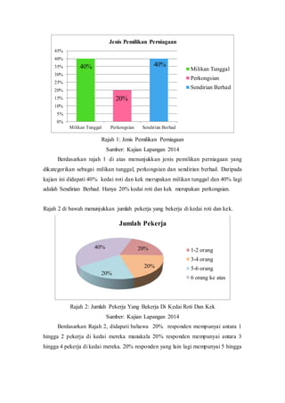 Rajah 1: Jenis Pemilikan Perniagaan
Sumber: Kajian Lapangan 2014
Berdasarkan rajah 1 di atas menunjukkan jenis pemilikan perniagaan yang
dikategorikan sebagai milikan tunggal, perkongsian dan sendirian berhad. Daripada
kajian ini didapati 40% kedai roti dan kek merupakan milikan tunggal dan 40% lagi
adalah Sendirian Berhad. Hanya 20% kedai roti dan kek merupakan perkongsian.
Rajah 2 di bawah menunjukkan jumlah pekerja yang bekerja di kedai roti dan kek.
Rajah 2: Jumlah Pekerja Yang Bekerja Di Kedai Roti Dan Kek
Sumber: Kajian Lapangan 2014
Berdasarkan Rajah 2, didapati bahawa 20% responden mempunyai antara 1
hingga 2 pekerja di kedai mereka manakala 20% responden mempunyai antara 3
hingga 4 pekerja di kedai mereka. 20% responden yang lain lagi mempunyai 5 hingga
40%
20%
40%
0%
5%
10%
15%
20%
25%
30%
35%
40%
45%
Milikan Tunggal Perkongsian Sendirian Berhad
Jenis Pemilikan Perniagaan
Milikan Tunggal
Perkongsian
Sendirian Berhad
20%
20%
20%
40%
Jumlah Pekerja
1-2 orang
3-4 orang
5-6 orang
6 orang ke atas
 