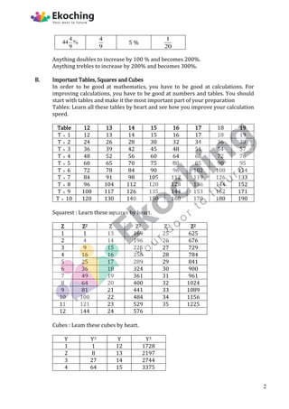 Anything doubles to increase by 100 % and becomes 200%.
Anything trebles to increase by 200% and becomes 300%.
B. Important Tables, Squares and Cubes
In order to be good at mathematics, you have to be good at calculations. For
improving calculations, you have to be good at numbers and tables. You should
start with tables and make it the most important part of your preparation
Tables: Learn all these tables by heart and see how you improve your calculation
speed.
Table 12 13 14 15 16 17 18 19
T  1 12 13 14 15 16 17 18 19
T  2 24 26 28 30 32 34 36 38
T  3 36 39 42 45 48 51 54 57
T  4 48 52 56 60 64 68 72 76
T  5 60 65 70 75 80 85 90 95
T  6 72 78 84 90 96 102 108 114
T  7 84 91 98 105 112 119 126 133
T  8 96 104 112 120 128 136 144 152
T  9 108 117 126 135 144 153 162 171
T  10 120 130 140 150 160 170 180 190
Squarest : Learn these squares by heart.
Z Z2 Z Z2 Z Z2
1 1 13 169 25 625
2 4 14 196 26 676
3 9 15 225 27 729
4 16 16 256 28 784
5 25 17 289 29 841
6 36 18 324 30 900
7 49 19 361 31 961
8 64 20 400 32 1024
9 81 21 441 33 1089
10 100 22 484 34 1156
11 121 23 529 35 1225
12 144 24 576
Cubes : Leam these cubes by heart.
Y Y3 Y Y3
1 1 12 1728
2 8 13 2197
3 27 14 2744
4 64 15 3375
4
44 %
9
4
9
5 %
1
20
2
 
