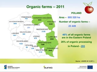 POLAND
Area – 605 520 ha
Number of organic farms –
23 449
46% of all organic farms
are in the Eastern Poland
26% of organic processing
in Poland - 293
Source: IJHARS 30 12 2011 r.
POMORSKIE
ZACHODNIOPOMORSKIE
WARMIŃSKO-MAZURSKIE
PODLASKIE
KUJAWSKO-POMORSKIE
WIELKOPOLSKIE
LUBUSKIE
DOLNOŚLĄSKIE
ŁÓDZKIE
MAZOWIECKIE
LUBELSKIE
PODKARPACKIE
ŚWIĘTOKRZYSKIE
MAŁOPOLSKIE
ŚLĄSKIE
OPOLSKIE
3065
763
3033
2440
2140
2065
1296
2045
2138
238
86
478
888
1081
1322
371
Organic farms – 2011
 
