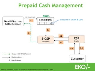 © Strictly confidential. Eko/- is the property of Eko India Financial Services Private Limited
Eko - ICICI Account
(Settlement A/c)
S-CSP
Distributor
CSP
Retailer
1.
2.
3.
4.2
4.1
5.1 5.2
CustomerCash Collection
Electronic Money
Cheque / DD / RTGS Payment
EKO/-
SimpliBank
On Encashment
Accounts of S-CSPs & CSPs
Prepaid Cash Management
 
