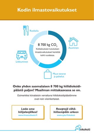 Kodin ilmastovaikutukset
Onko yhden suomalaisen 8 700 kg hiilidioksidi-
päästö paljon? Maailman mittakaavassa se on.
Esimerkiksi kiinalaisiin verrattuna hiilidioksidipäästömme
ovat noin viisinkertaiset.
Laske oma
hiilijalanjälkesi!
www.ilmastodieetti.fi
Reseptejä vähä-
hiilisempään arkeen
www.hinku-foorumi.fi/ekokoti
8 700 kg CO2
Muut tavarat
ja palvelut
Asuminen
Ruokailu
Liikkuminen
Kotitalouksien kulutuksen
ilmastovaikutukset henkilöä
kohti vuodessa.
 