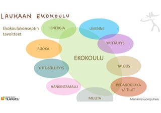 PEDAGOGIIKKA
PÄÄLLEKKÄIN?
Ekokoulukonseptin
tavoitteet
EKOKOULU
ENERGIA
RUOKA
YHTEISÖLLISYYS
LIIKENNE
TALOUS
MUUTA
YRITTÄJYYS
HANKINTAMALLI PEDAGOGIIKKA
JA TILAT
Markkinavuoropuhelu
 