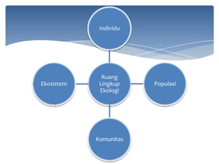 Individu

Ekosistem

Ruang
Lingkup
Ekologi

Komunitas

Populasi

 