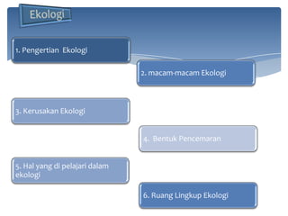 1. Pengertian Ekologi
2. macam-macam Ekologi

3. Kerusakan Ekologi

4. Bentuk Pencemaran
5. Hal yang di pelajari dalam
ekologi
6. Ruang Lingkup Ekologi

 