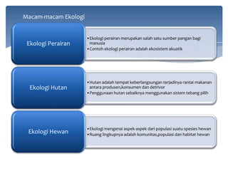 Macam-macam Ekologi

Ekologi Perairan

•Ekologi perairan merupakan salah satu sumber pangan bagi
manusia
•Contoh ekologi perairan adalah ekosistem akuatik

Ekologi Hutan

•Hutan adalah tempat keberlangsungan terjadinya rantai makanan
antara produsen,konsumen dan detrivor
•Penggunaan hutan sebaiknya menggunakan sistem tebang pilih

Ekologi Hewan

•Ekologi mengenai aspek-aspek dari populasi suatu spesies hewan
•Ruang lingkupnya adalah komunitas,populasi dan habitat hewan

 
