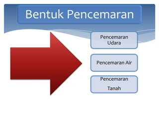 Bentuk Pencemaran
Pencemaran
Udara

Pencemaran Air
Pencemaran
Tanah

 