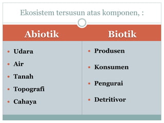 Abiotik Biotik
 Udara
 Air
 Tanah
 Topografi
 Cahaya
 Produsen
 Konsumen
 Pengurai
 Detritivor
Ekosistem tersusun atas komponen, :
 