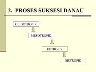 2. PROSES SUKSESI DANAU
OLIGOTROFIK
MESOTROFIK
EUTROFIK
DISTROFIK
 