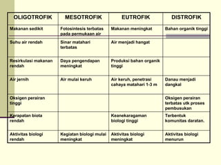 OLIGOTROFIK MESOTROFIK EUTROFIK DISTROFIK
Makanan sedikit Fotosintesis terbatas
pada permukaan air
Makanan meningkat Bahan organik tinggi
Suhu air rendah Sinar matahari
terbatas
Air menjadi hangat
Resirkulasi makanan
rendah
Daya pengendapan
meningkat
Produksi bahan organik
tinggi
Air jernih Air mulai keruh Air keruh, penetrasi
cahaya matahari 1-3 m
Danau menjadi
dangkal
Oksigen perairan
tinggi
Oksigen perairan
terbatas utk proses
pembusukan
Kerapatan biota
rendah
Keanekaragaman
biologi tinggi
Terbentuk
komunitas daratan.
Aktivitas biologi
rendah
Kegiatan biologi mulai
meningkat
Aktivitas biologi
meningkat
Aktivitas biologi
menurun
 