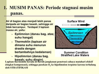 Air di bagian atas menjadi lebih panas
daripada air bagian bawah, sehingga air
tidak bercampur. Terdapat 3 lapisan
massa air, yaitu:
ƒ Epilimnion (danau bag. atas;
suhu hangat)
ƒ Thermoklin (lapisan air
dimana suhu menurun
drastis dengan
bertambahnya kedalaman)
ƒ Hipolimnion (danau bag.
bawah; suhu dingin)
Lapisan thermoklin berada di bawah jangkauan penetrasi cahaya matahari efektif
(tingkat kompensasi), sehingga pasokan O2 ke hipolimnion terputus karena terhalang
oleh STRATIFIKASI
1. MUSIM PANAS: Periode stagnasi musim
panas.
 